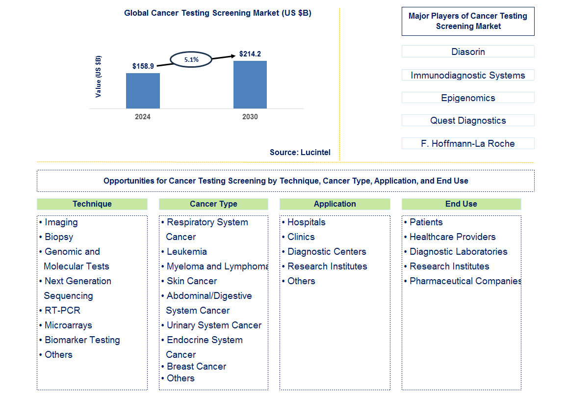 Cancer Testing Screening Trends and Forecast